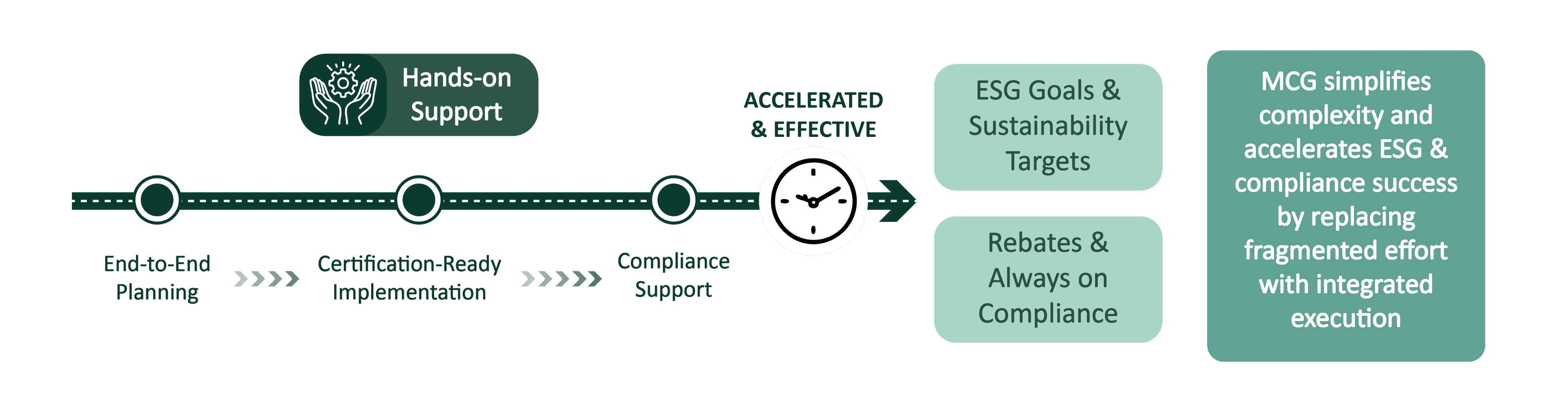 With MCG: structured, accelerated path to ESG outcomes