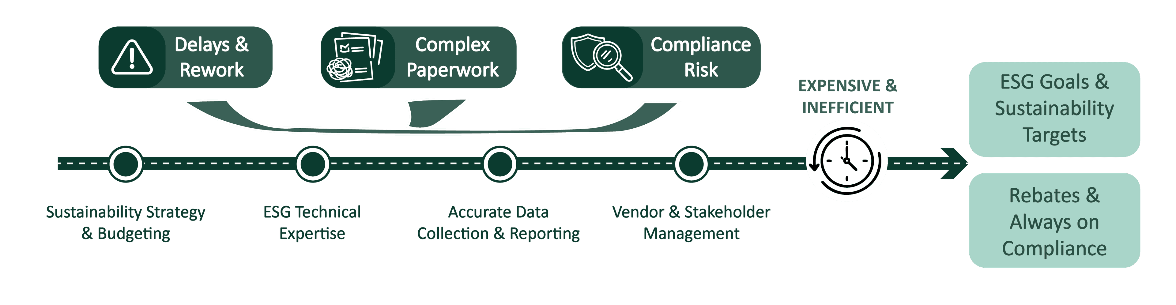 Without MCG: complex and slow path to ESG outcomes